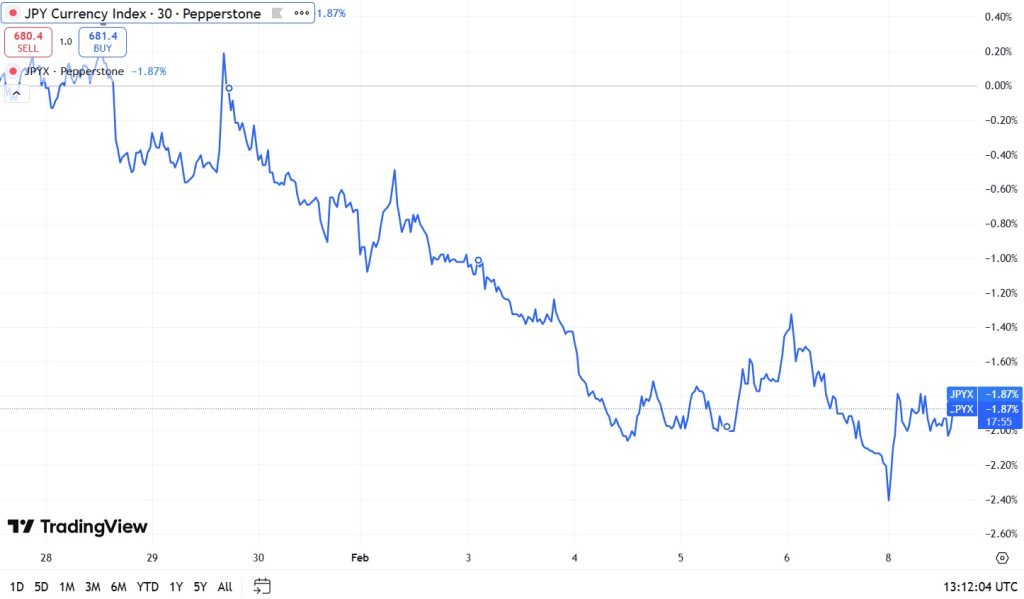 The Japanese yen has been freefalling but bounced up on Takaichi’s landslide victory. (TradingView)