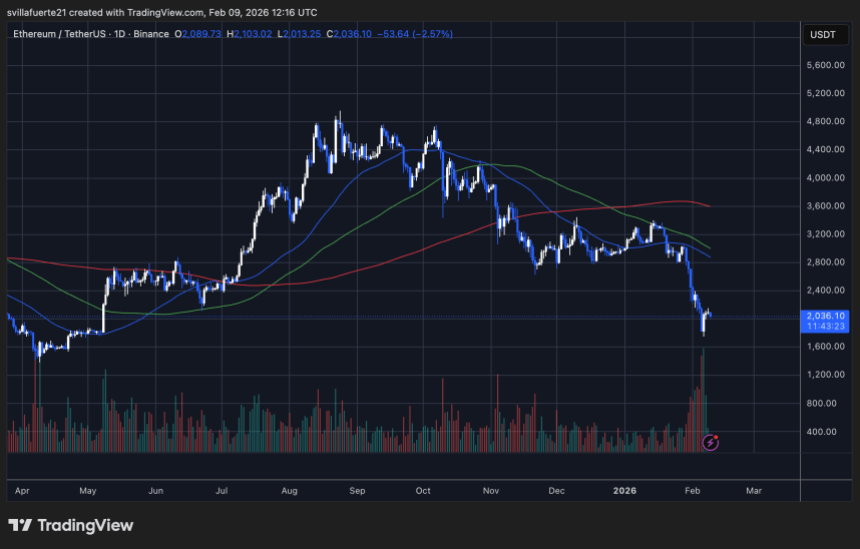 ETH testing key demand level | Source: ETHUSDT chart on TradingView