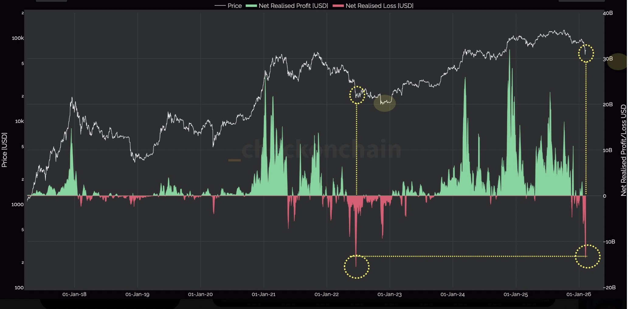 Cryptocurrencies, Bitcoin Price, Markets, Price Analysis, Market Analysis