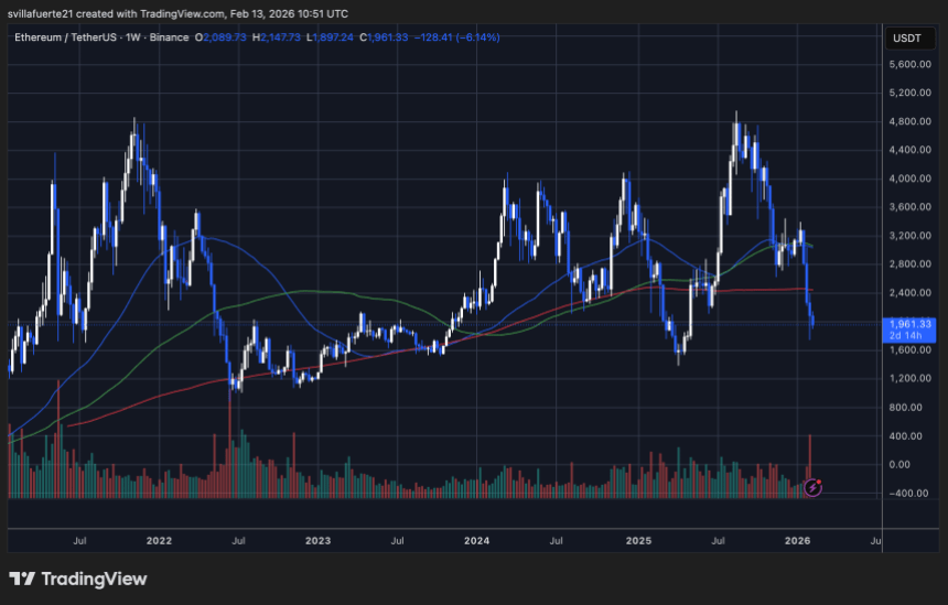 ETH testing critical demand level | Source: ETHUSDT chart on TradingView