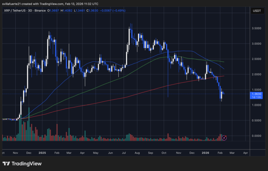 XRP testing critical price level | Source: XRPUSDT chart on TradingView