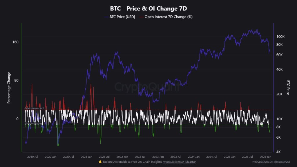 Bitcoin price and open interest change 7 days