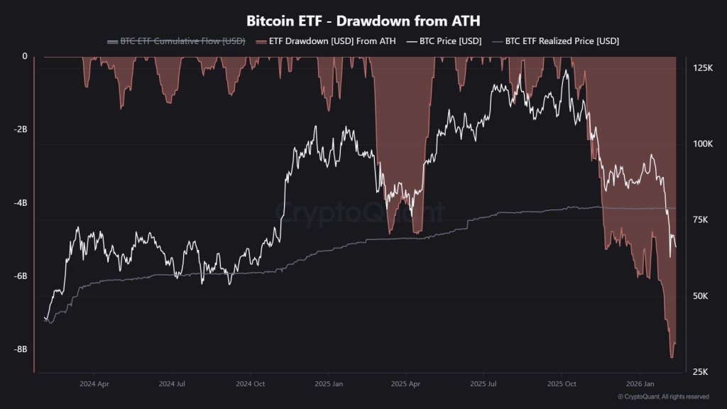 Bitcoin ETF - drawdowns from ATH