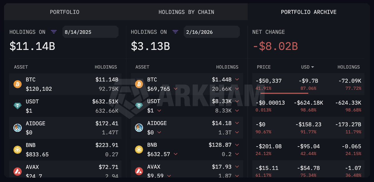 Hyperunit Estimated Portfolio | Source: Arkham
