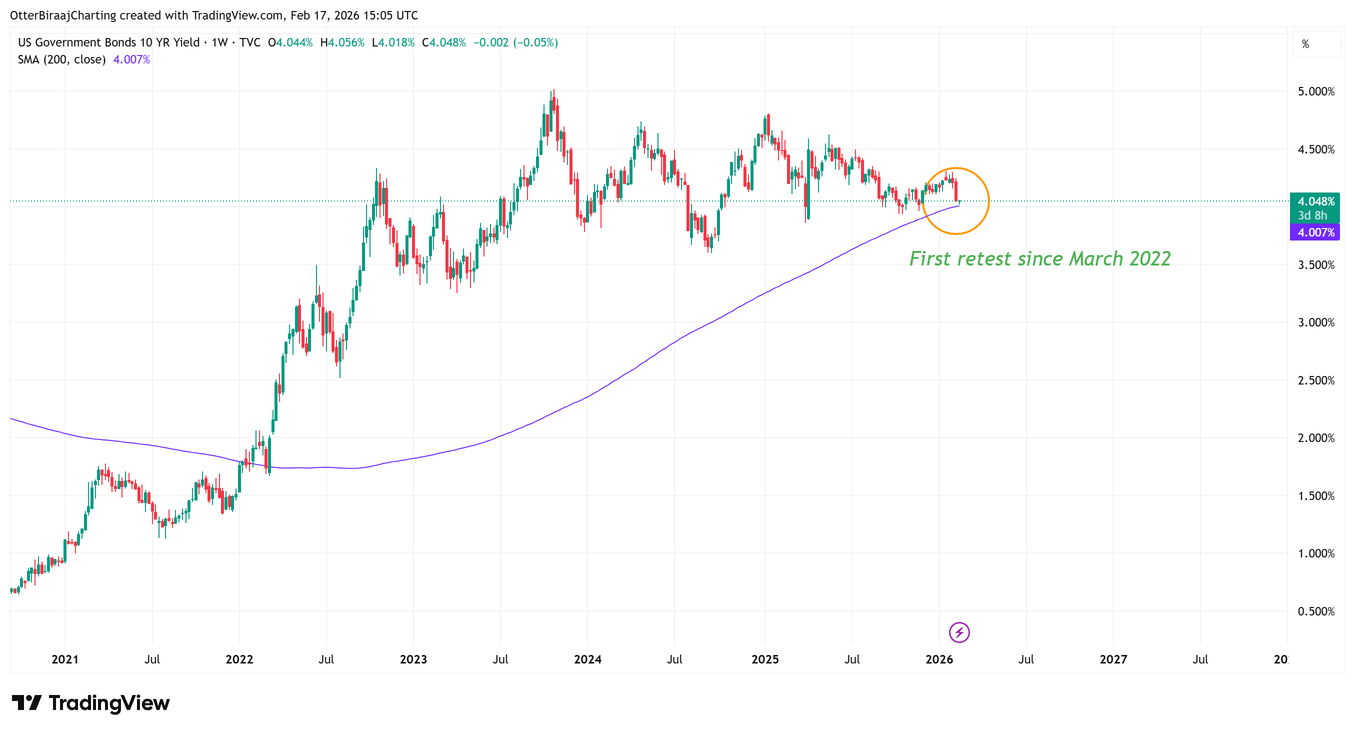 Coinbase, Cryptocurrencies, Government, Bitcoin Price, Adoption, Markets, United States, Cryptocurrency Exchange, Bonds, Binance, Tether, Price Analysis, Stablecoin, Market Analysis, Yields