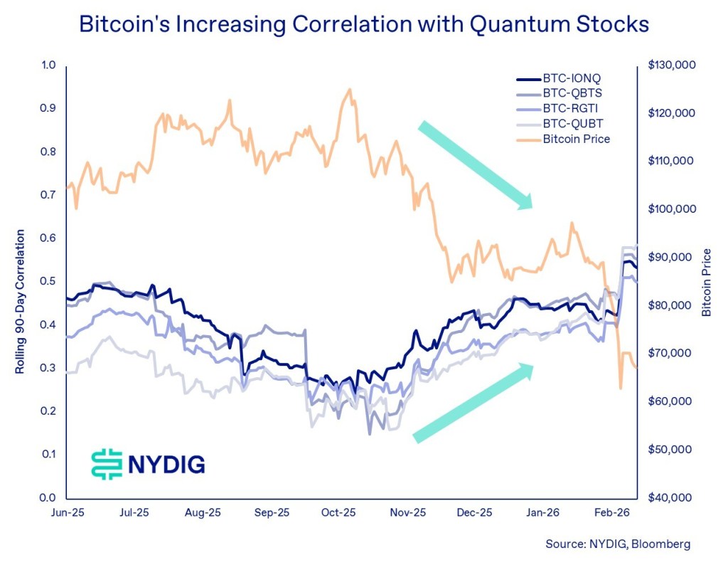 Bitcoins increasing correlation with quantum stocks