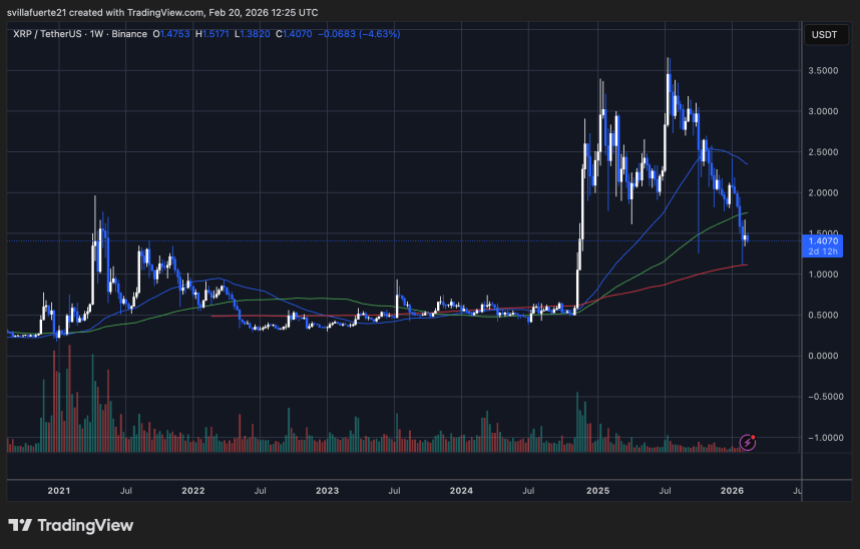 XRP testing critical demand level | Source: XRPUSDT chart on TradingView