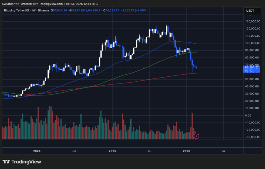 BTC testing critical demand level | Source: BTCUSDT chart on TradingView