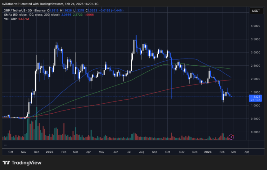 XRP holds key level | Source: XRPUSDT chart on TradingView