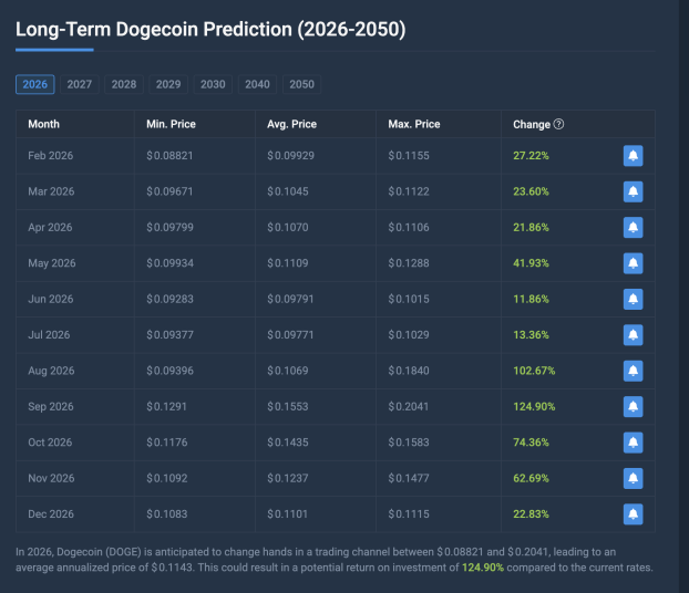 Dogecoin prediction