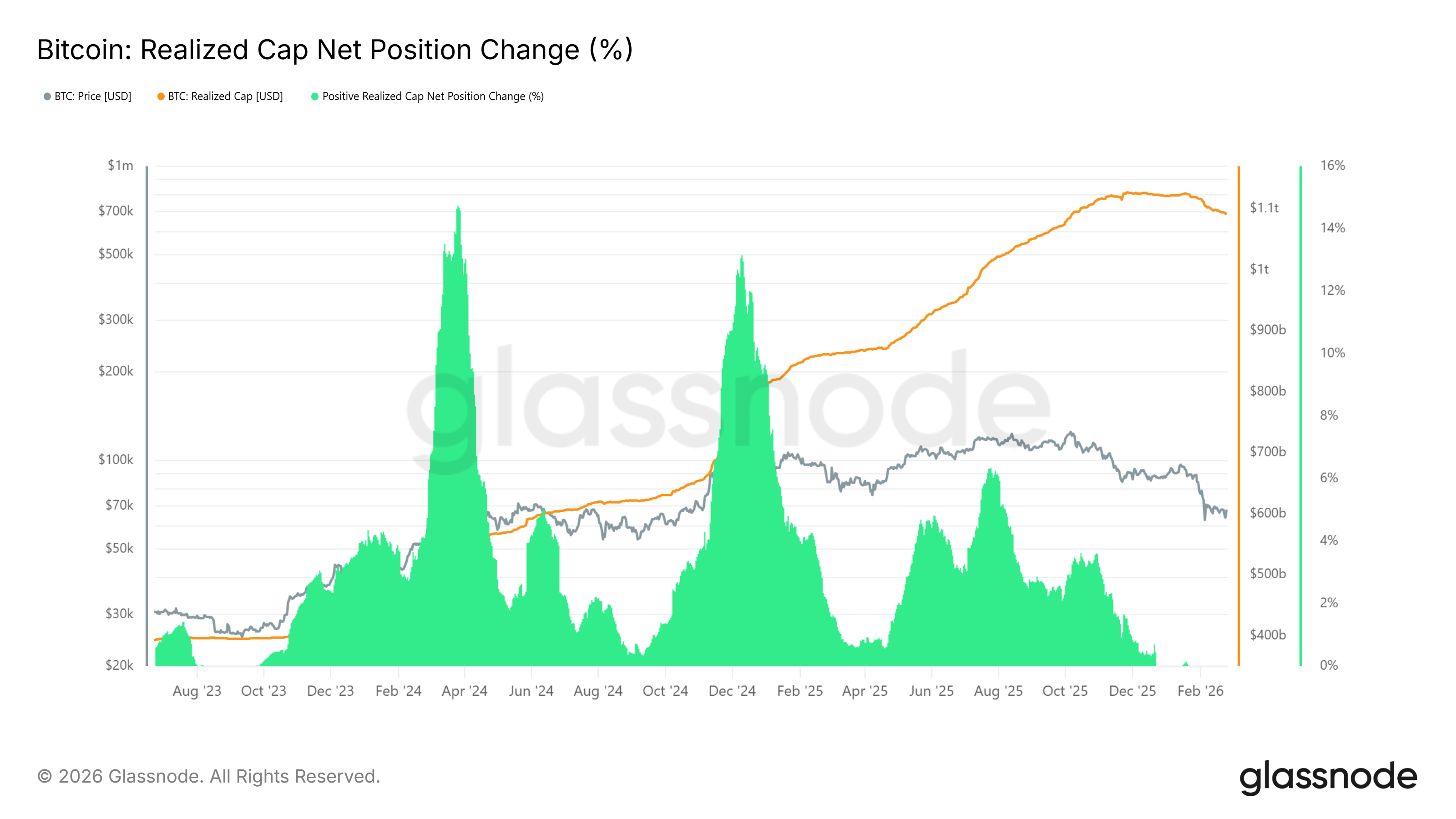 Cryptocurrencies, Bitcoin Price, Bitcoin Analysis, Adoption, Markets, Cryptocurrency Exchange, UTXO, Price Analysis, Market Analysis