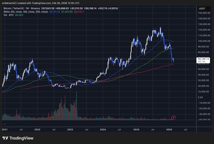 BTC holding key demand level | Source: BTCUSDT chart on TradingView