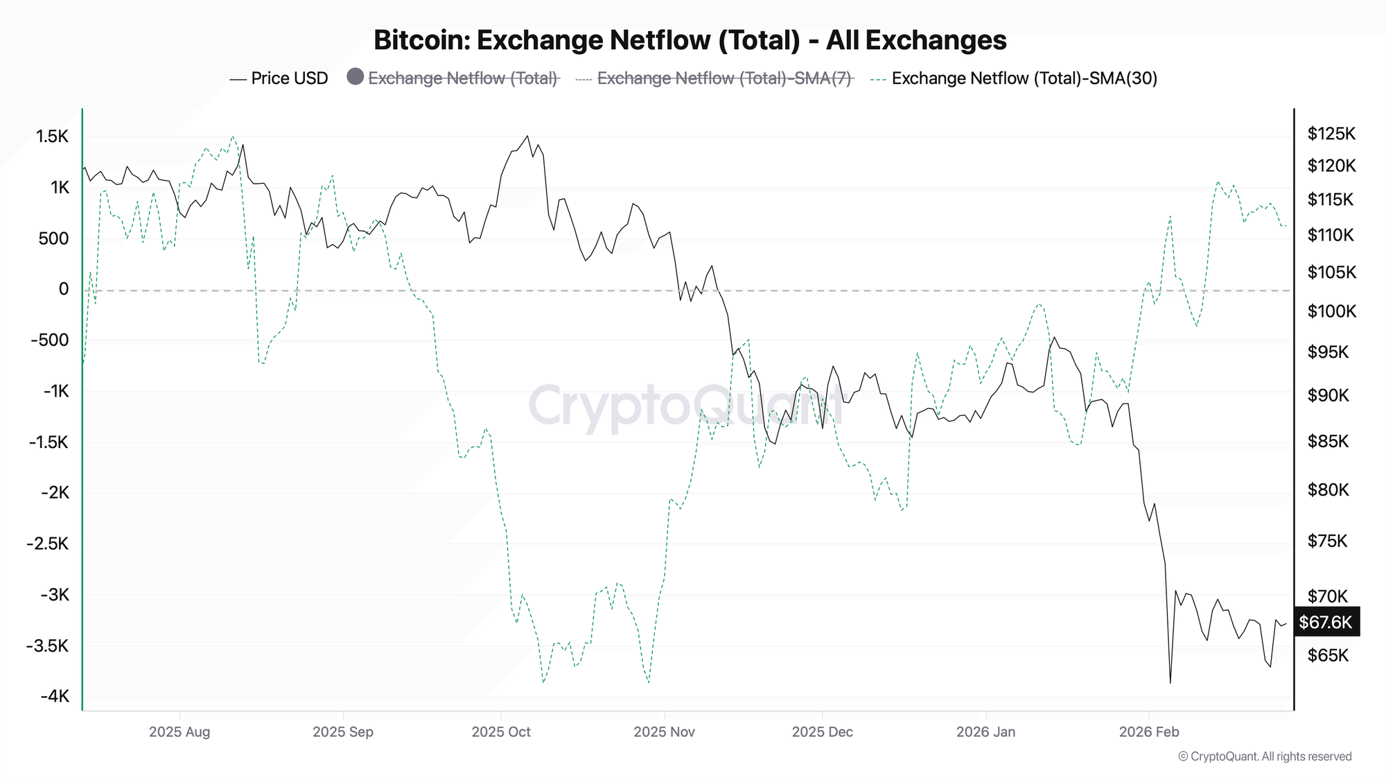 Bitcoin Exchange Netflow | Source: CryptoQuant