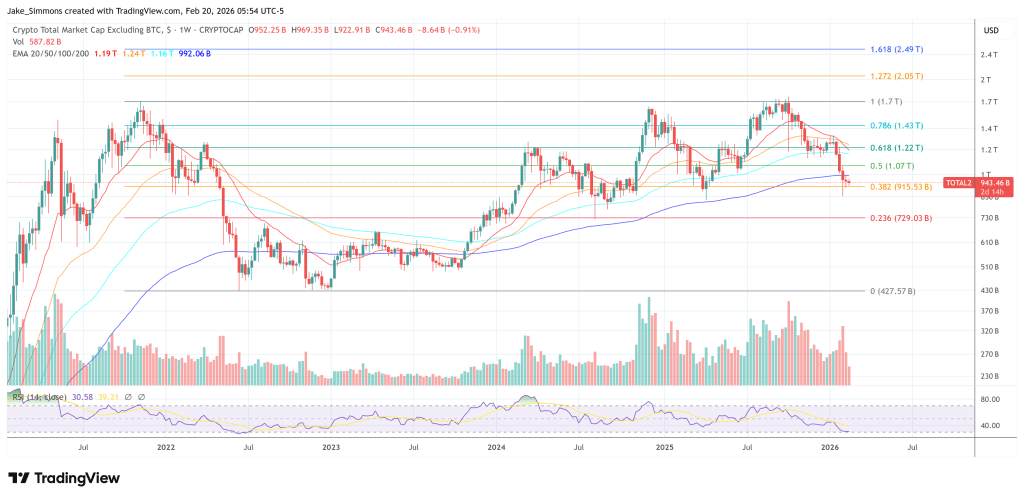 Altcoin market cap falls below the 200-week EMA