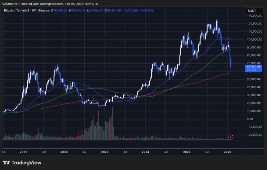 BTC testing critical demand level | Source: BTCUSDT chart on TradingView