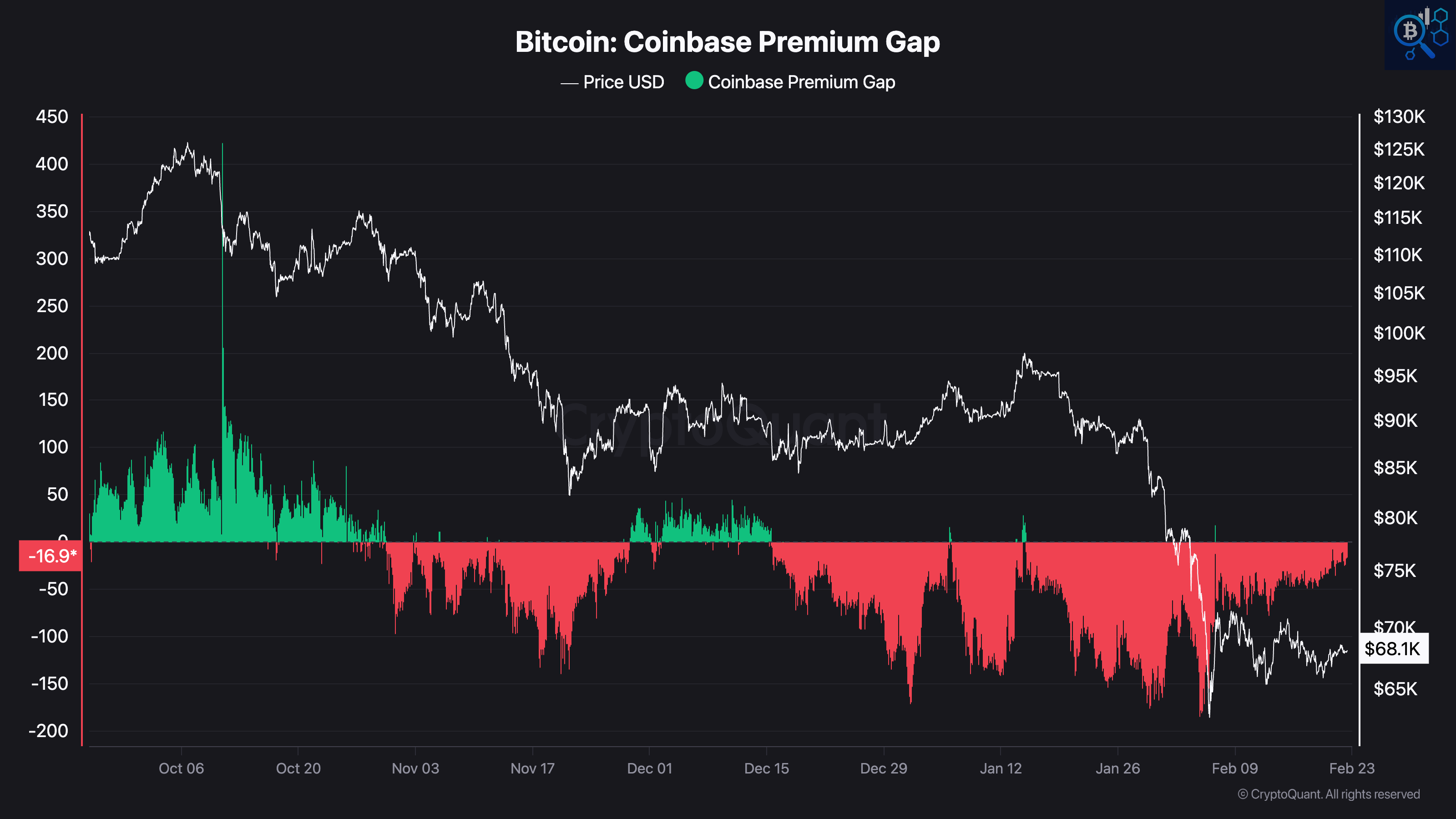 Bitcoin Coinbase Premium