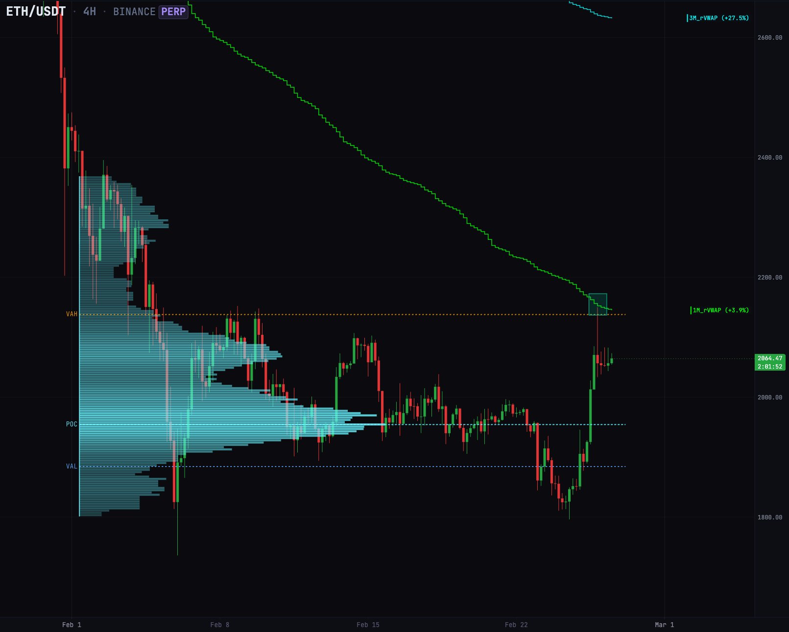 Cryptocurrencies, Ethereum, Technology, Markets, Cryptocurrency Exchange, Price Analysis, Futures, Market Analysis, Altcoin Watch, Ether Price