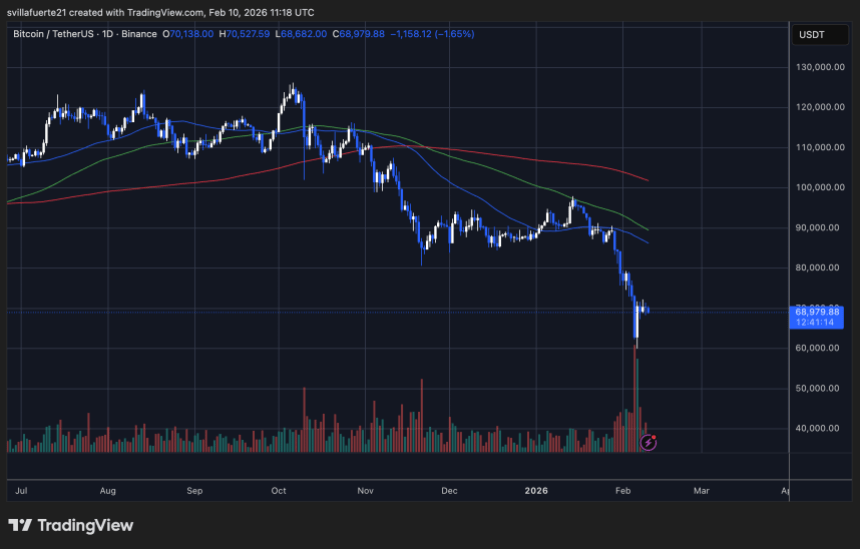 BTC consolidates around $69K | Source: BTCUSDT chart on TradingView