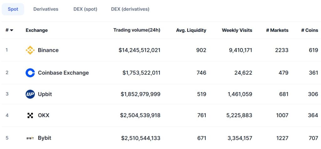 Crypto exchanges ranking by CoinMarketCap