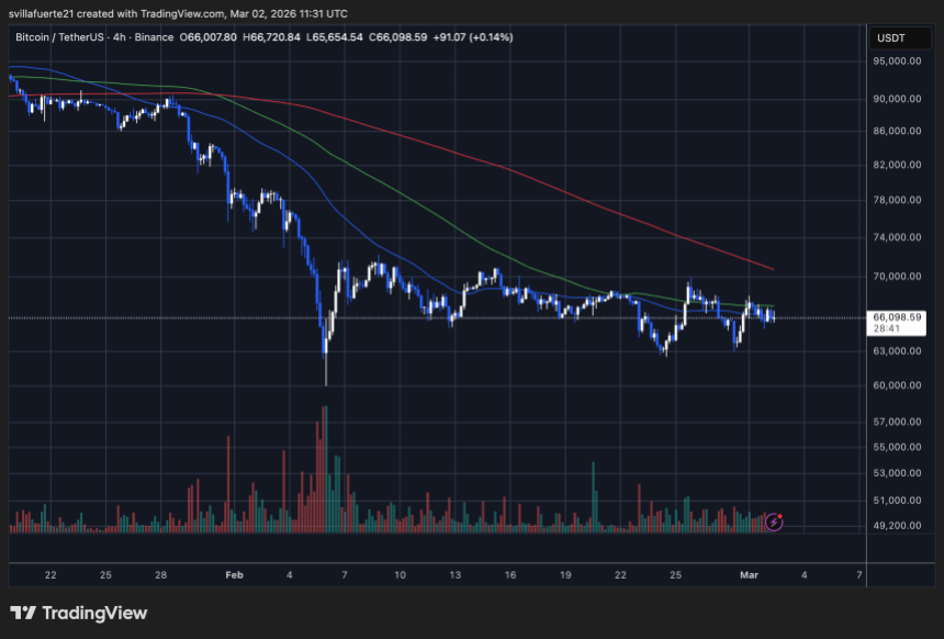 BTC testing critical price level | Source: BTCUSDT chart on TradingView