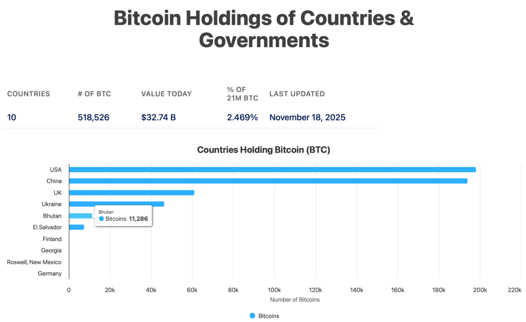 Bhutan Bitcoin holdings compared to US, China, UK, Ukraine and El Salvador