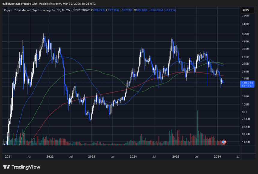 Altcoins struggling at key level | Source: OTHERS chart on TradingView