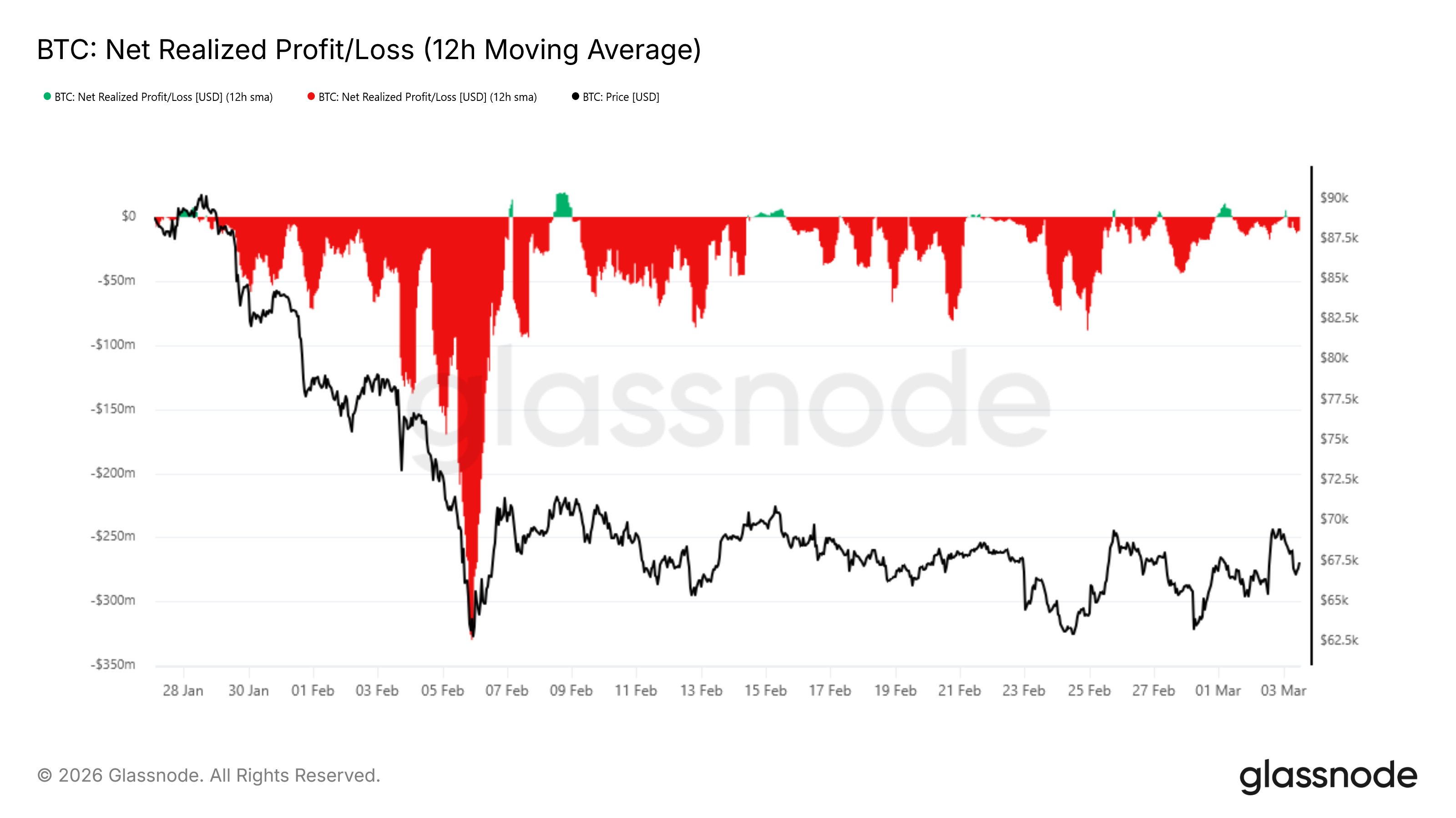 Bitcoin Net Realized Profit/Loss