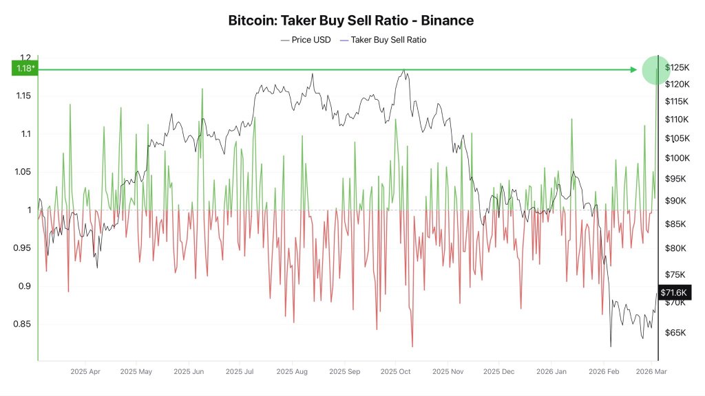 Bitcoin Taker Buy Sell Ratio on Binance