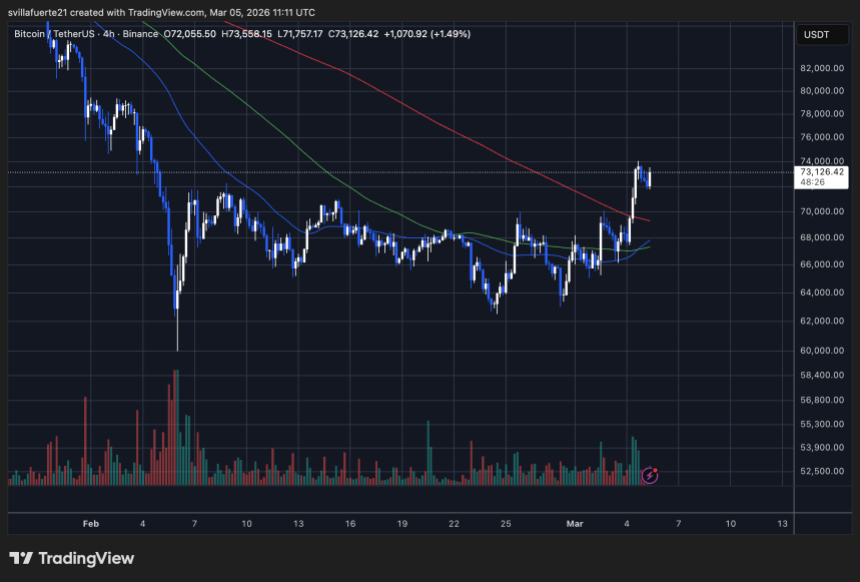 BTC testing key resistance | Source: BTCUSDT chart on TradingView