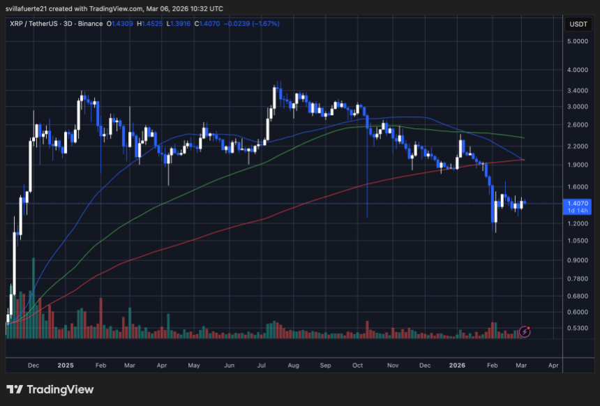 XRP consolidates around key level | Source: XRPUSDT chart on TradingView