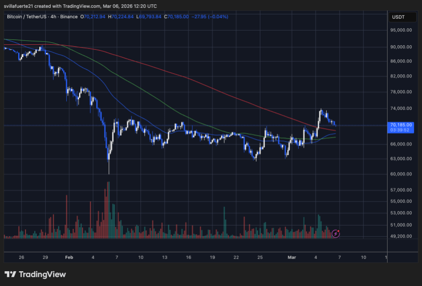 BTC consolidates around key level | Source: BTCUSDT chart on TradingView