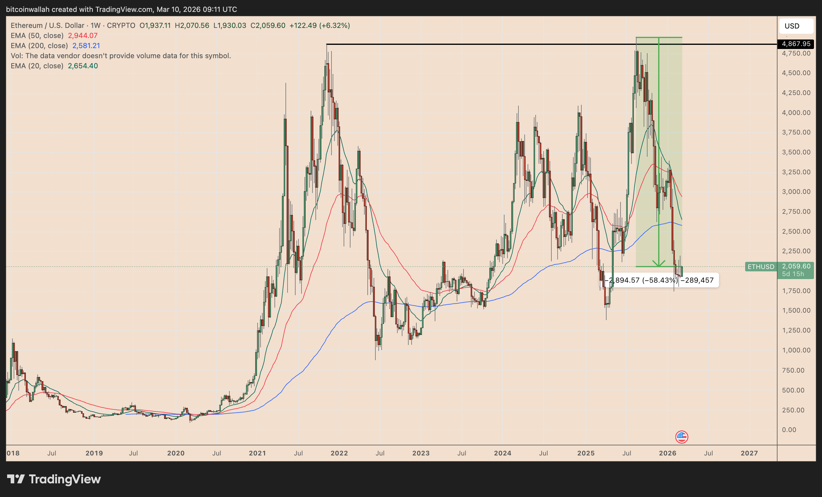 Proof-of-Stake, Ethereum, Bitcoin Price, Markets, Tech Analysis, Market Analysis, Ether Price