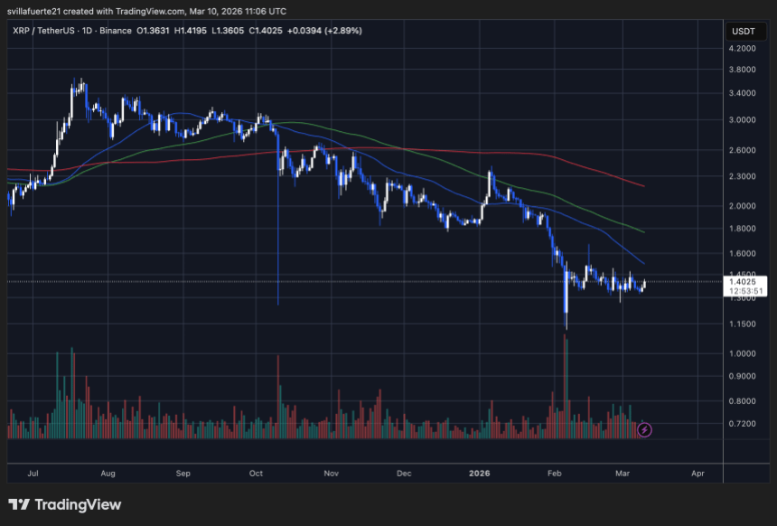 XRP consolidates in a range | Source: XRPUSDT chart on TradingView