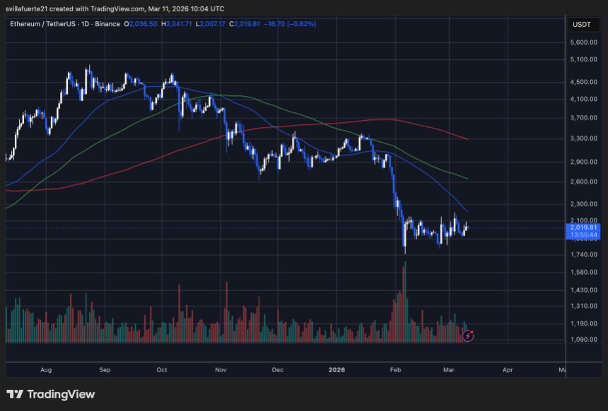 ETH consolidates below key resistance | Source: ETHUSDT chart on TradingView
