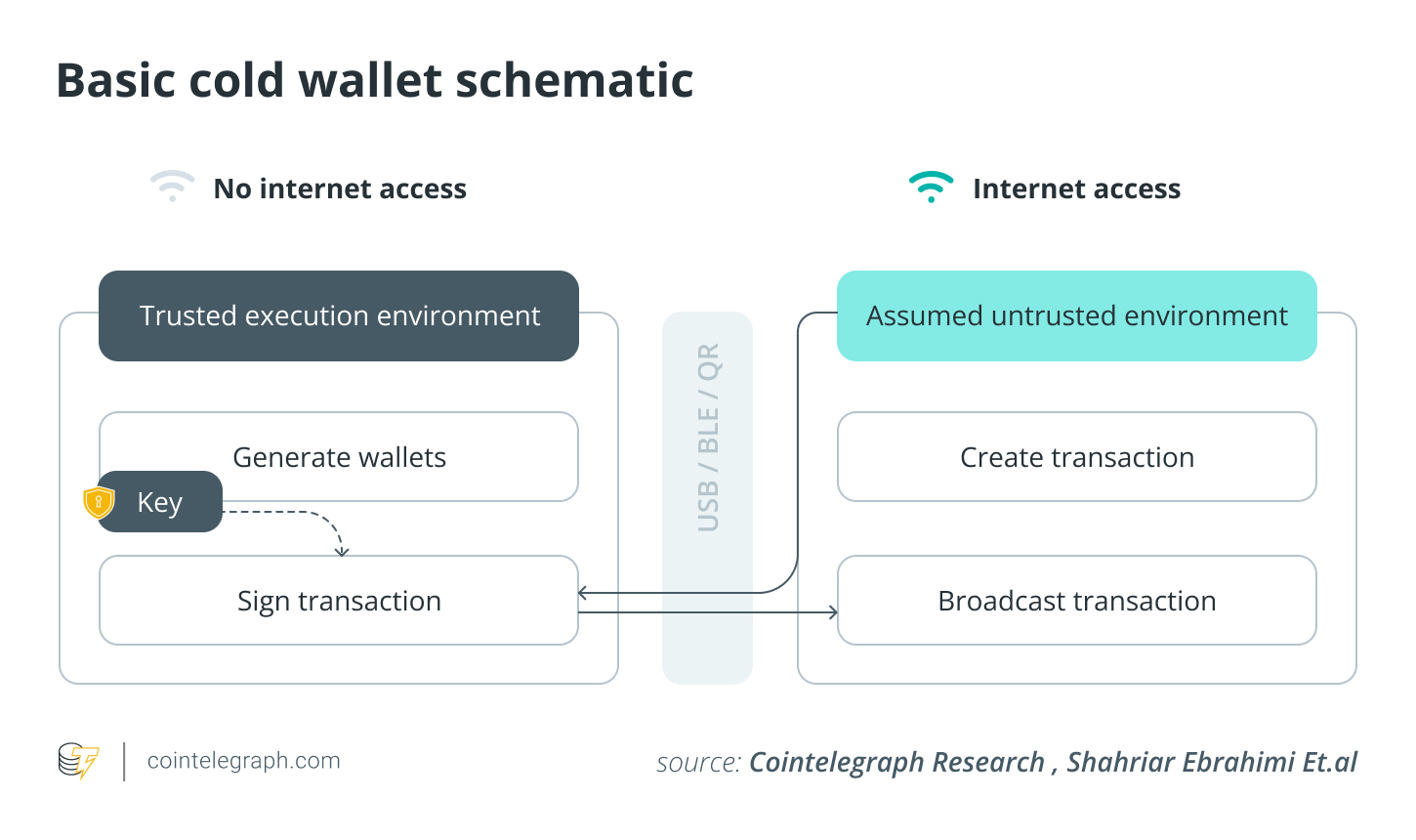 Security, Trezor, Hardware Wallet, Cryptocurrency Exchange, Cointelegraph Research Reports