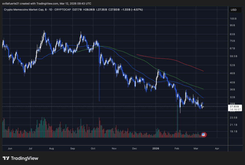 Crypto Memecoin Market Cap | Source: MEME.C chart on TradingView