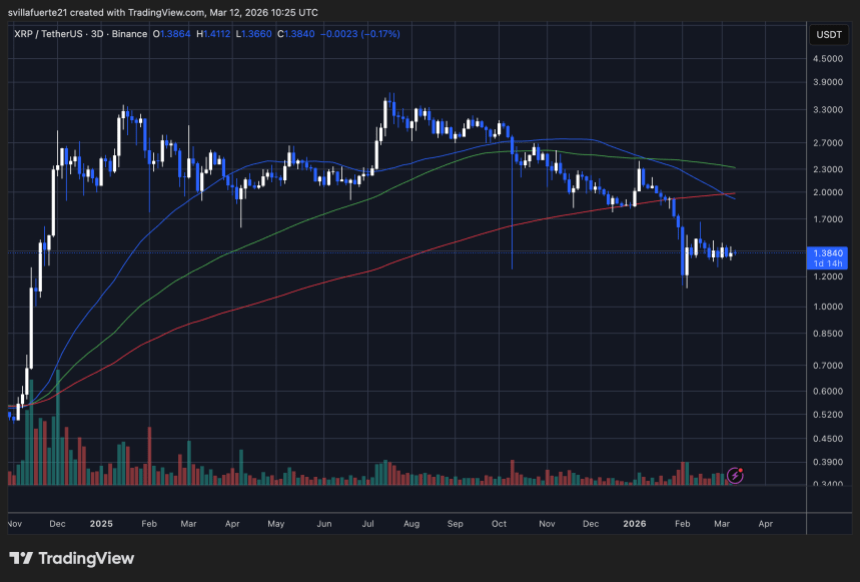XRP consolidates below $1.5 | Source: XRPUSDT chart on TradingView