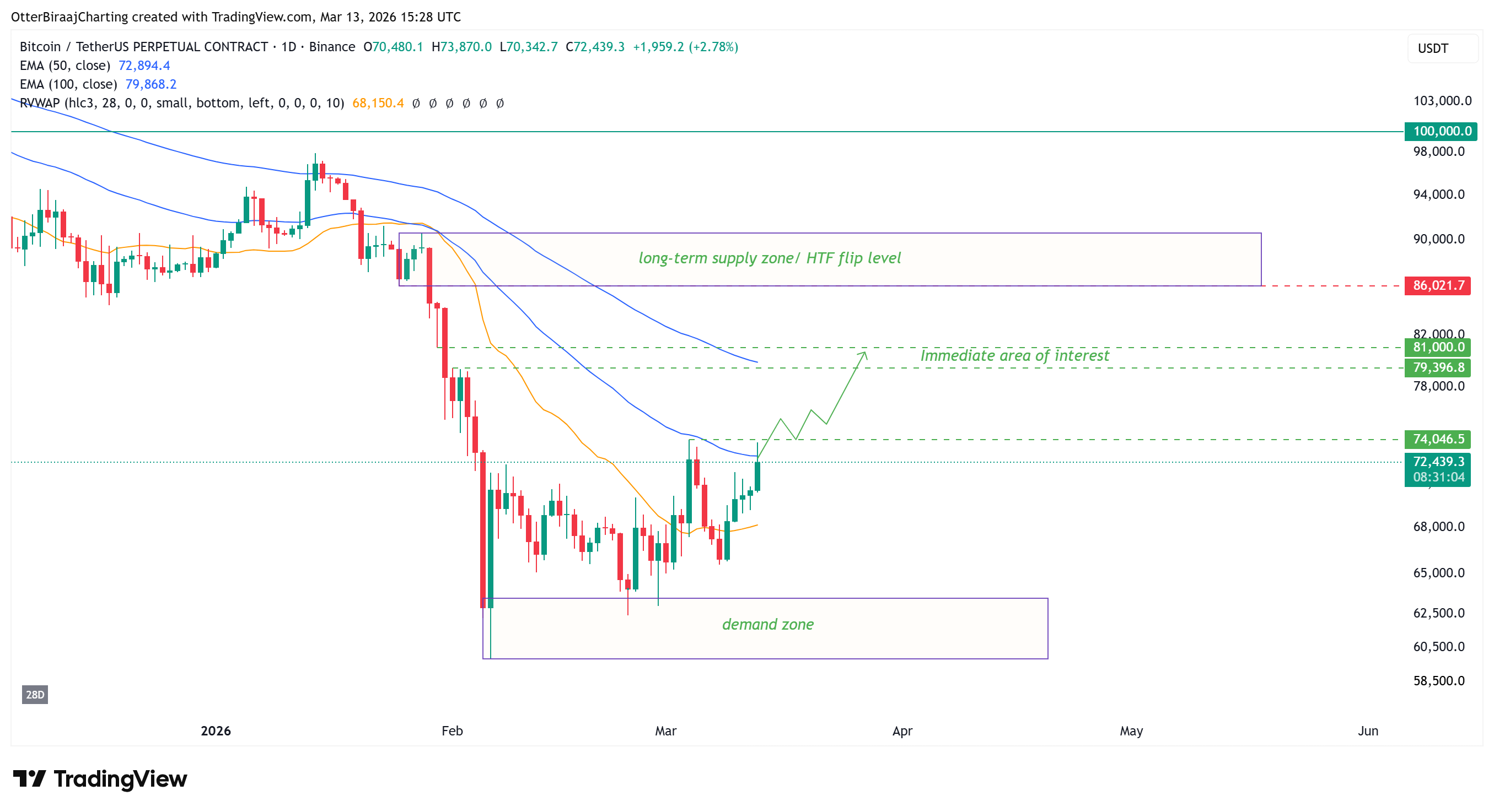 Coinbase, Cryptocurrencies, Bitcoin Price, Bitcoin Analysis, Markets, Cryptocurrency Exchange, Price Analysis, Market Analysis, MicroStrategy, Bitcoin ETF