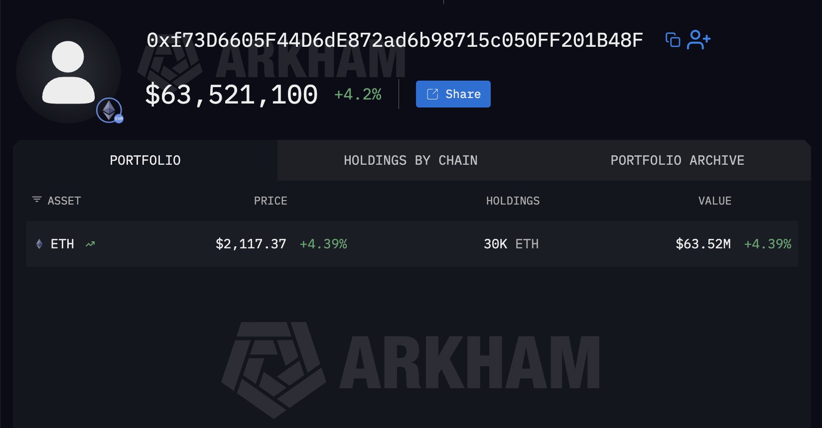 Ethereum Mystery Whale Holdings | Source: Arkham