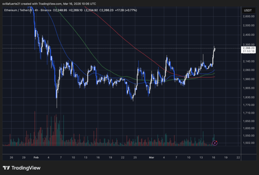 ETH setting a fresh high | Source: ETHUSDT chart on TradingView