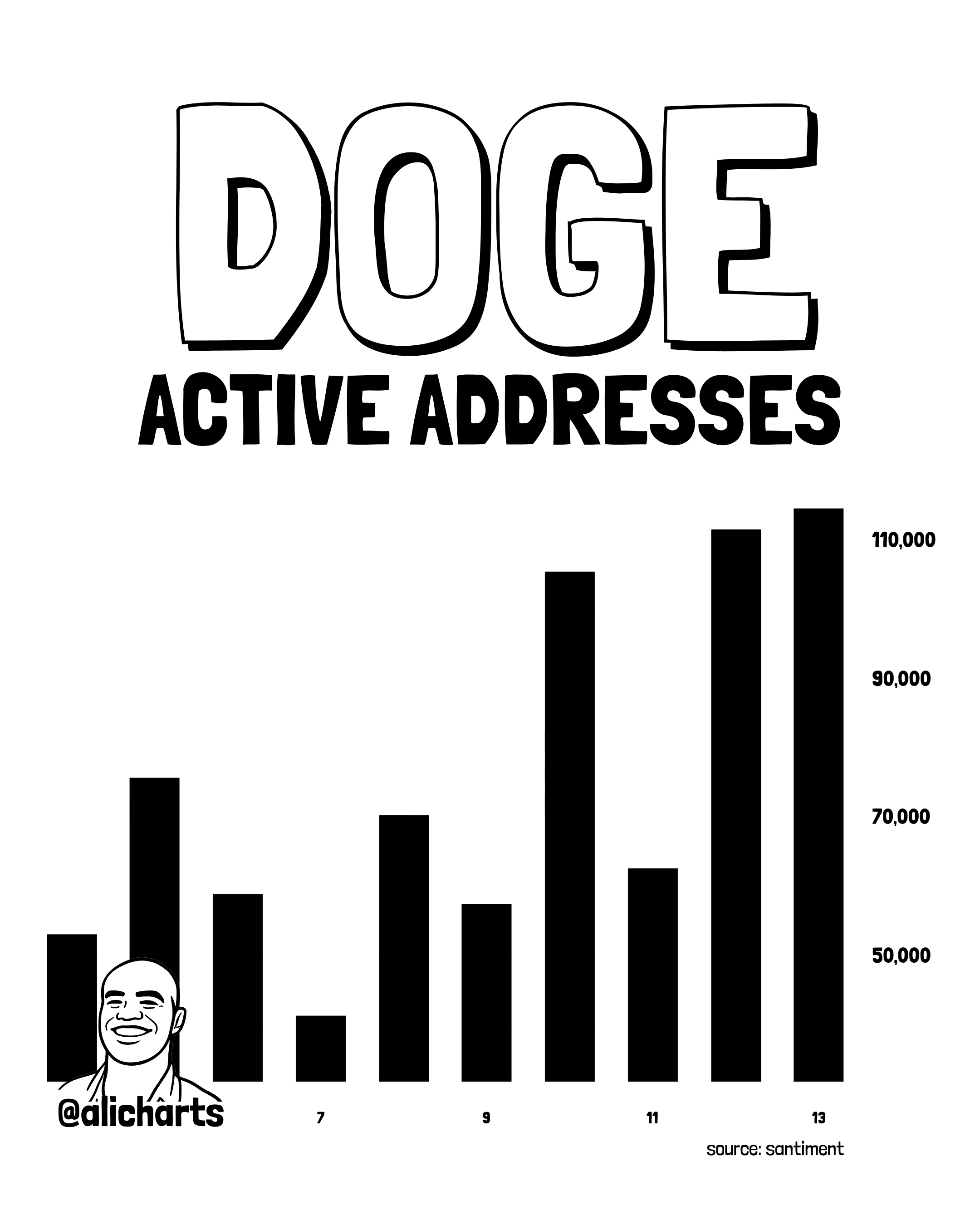 Dogecoin Active Addresses