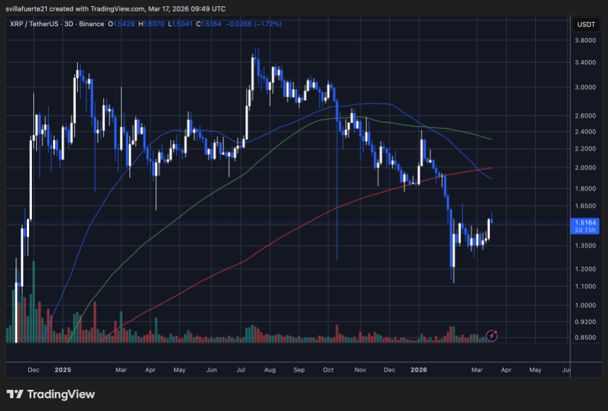 XRP testing short-term resistance | Source: XRPUSDT chart on TradingView