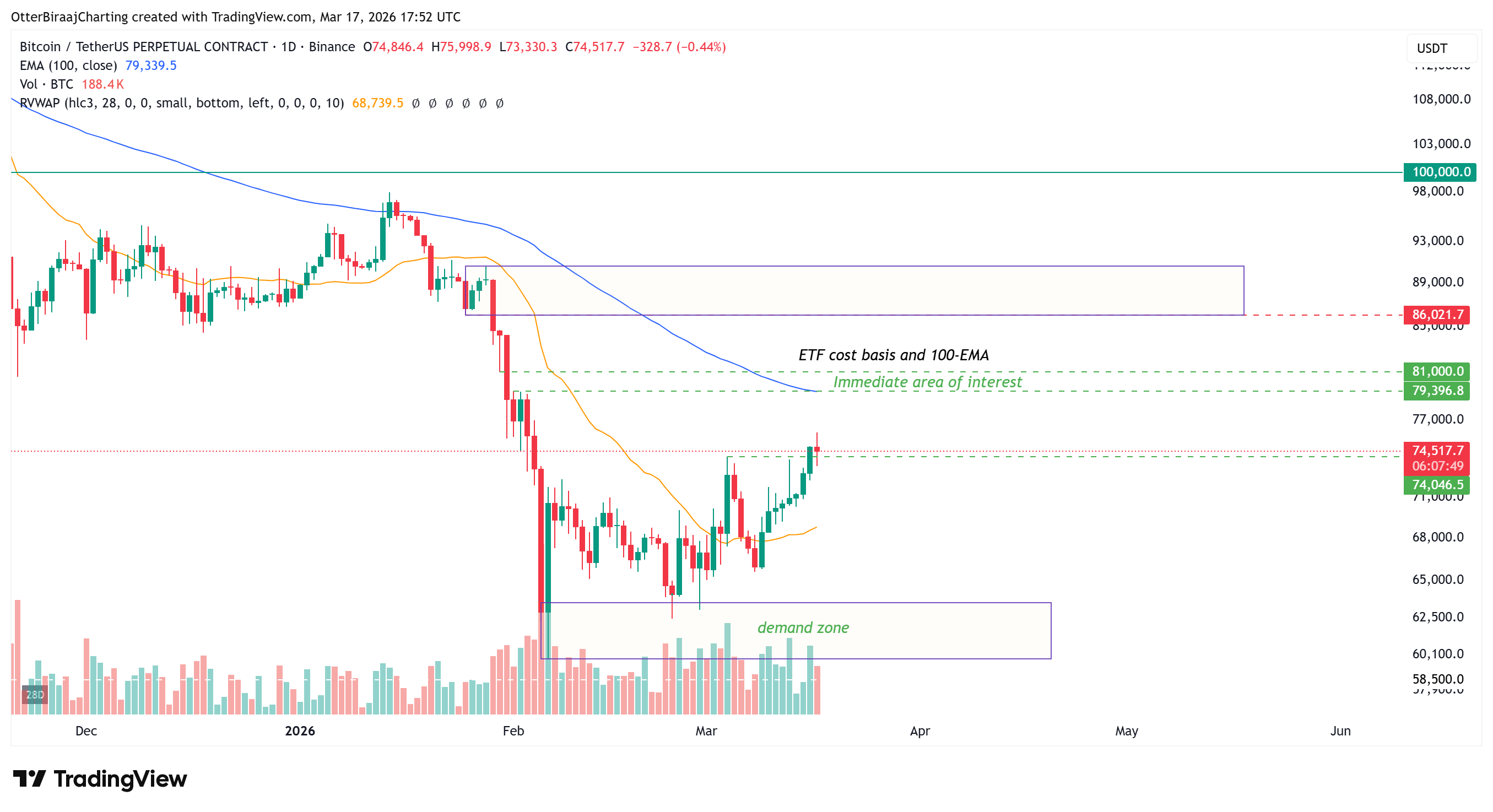 Coinbase, Cryptocurrencies, Bitcoin Price, Adoption, Markets, United States, Cryptocurrency Exchange, Binance, Price Analysis, Market Analysis, Bitcoin ETF, ETF