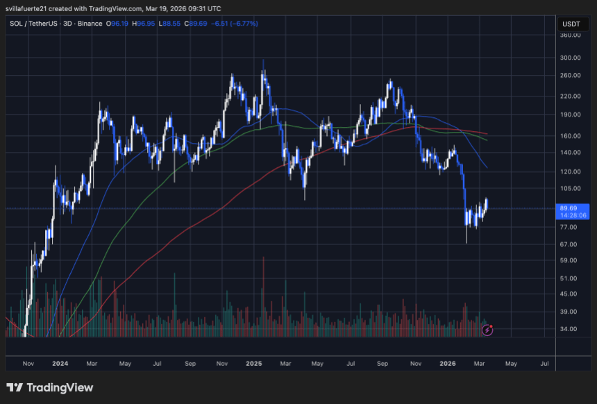 SOL consolidates below key level | Source: SOLUSDT chart on TradingView