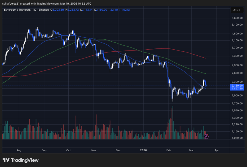ETH consolidates below the $2,200 level | Source: ETHUSDT chart on TradingView