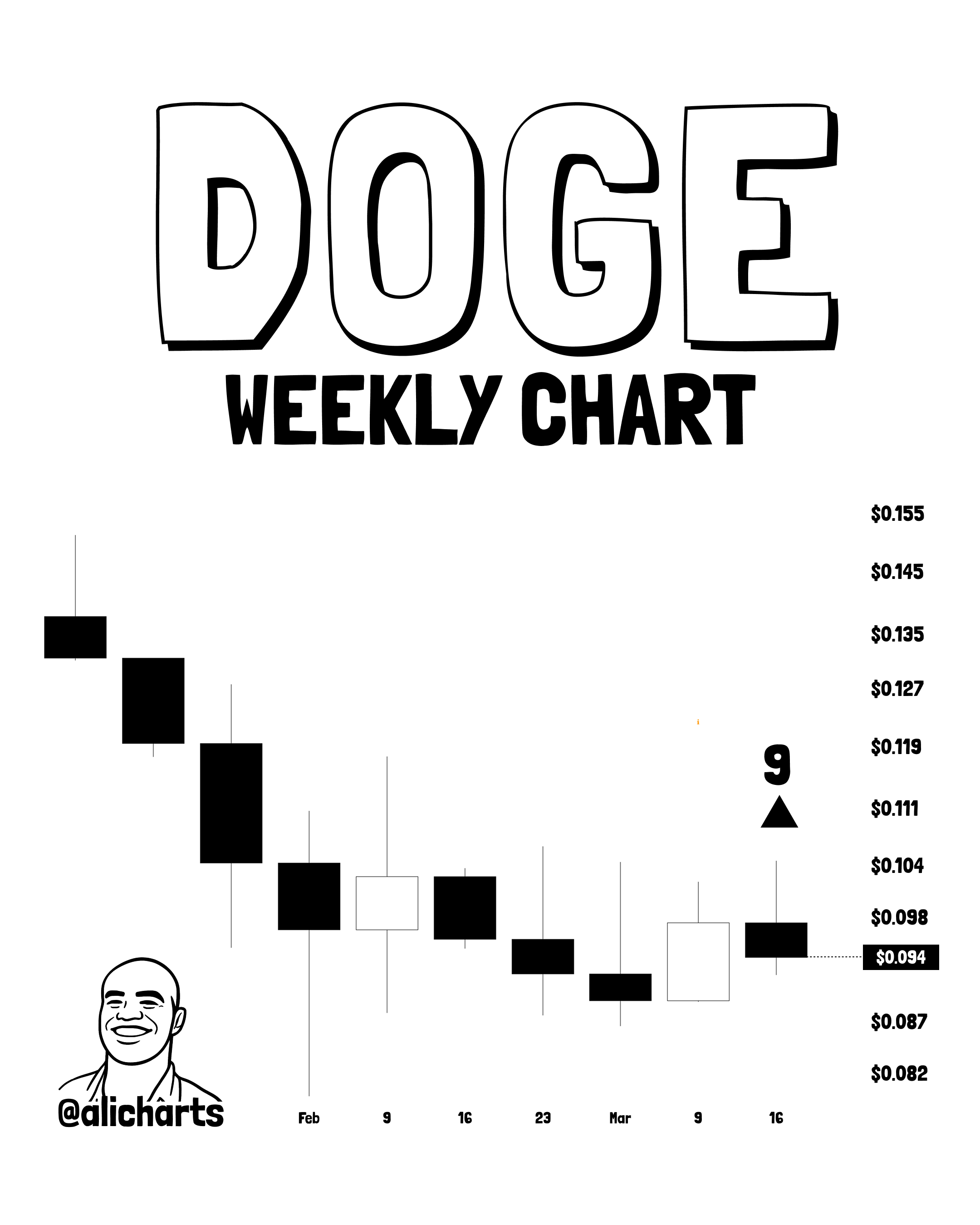 Dogecoin TD Sequential
