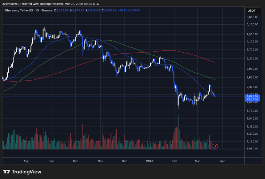 ETH consolidates around $2,000 level | Source: ETHUSDT chart on TradingView