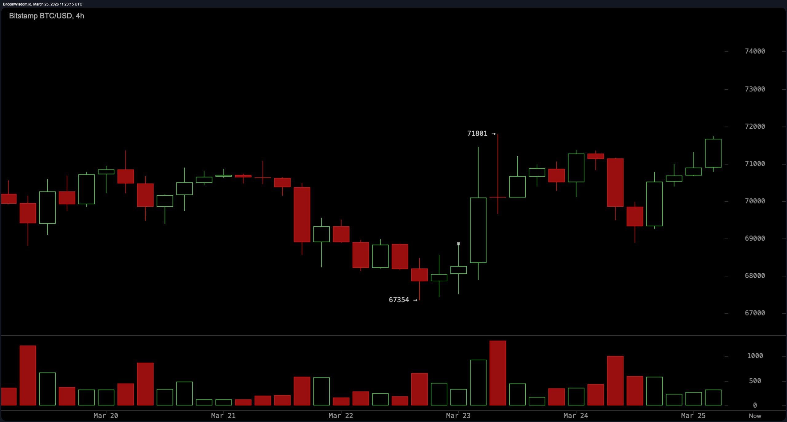 Bitcoin Price Action Tightens With Neutral Oscillators, Bullish Bias in Averages Bitcoin Price Action Tightens With Neutral Oscillators, Bullish Bias in Averages