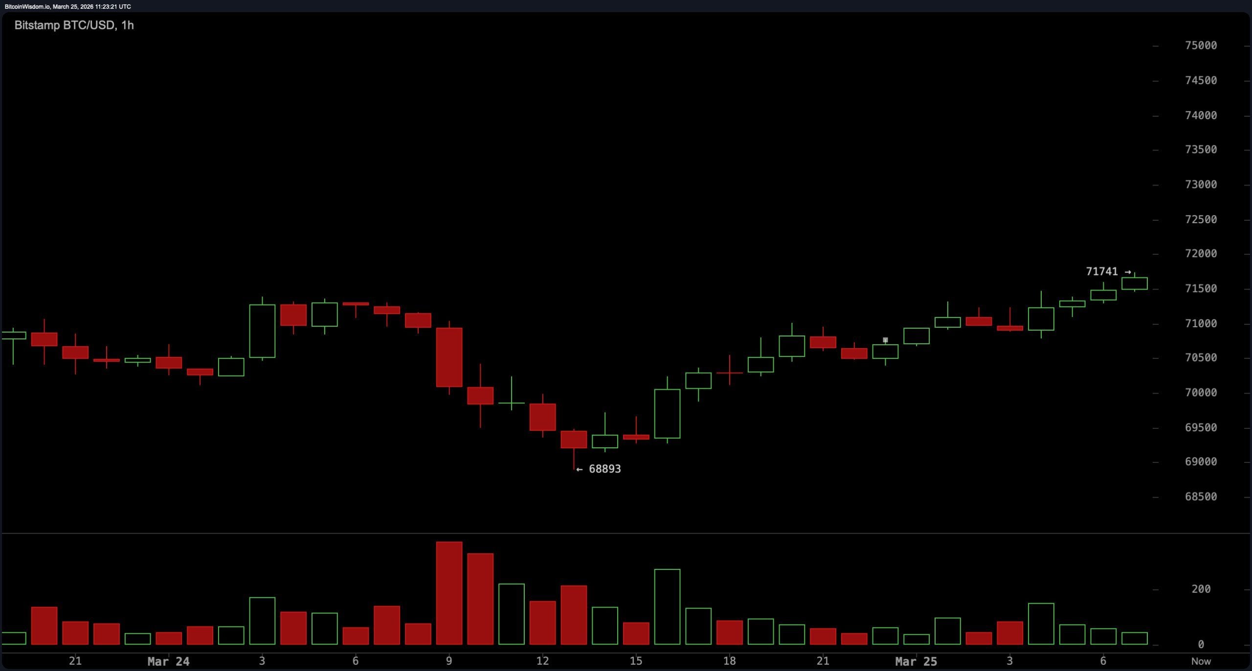 Bitcoin Price Action Tightens With Neutral Oscillators, Bullish Bias in Averages Bitcoin Price Action Tightens With Neutral Oscillators, Bullish Bias in Averages