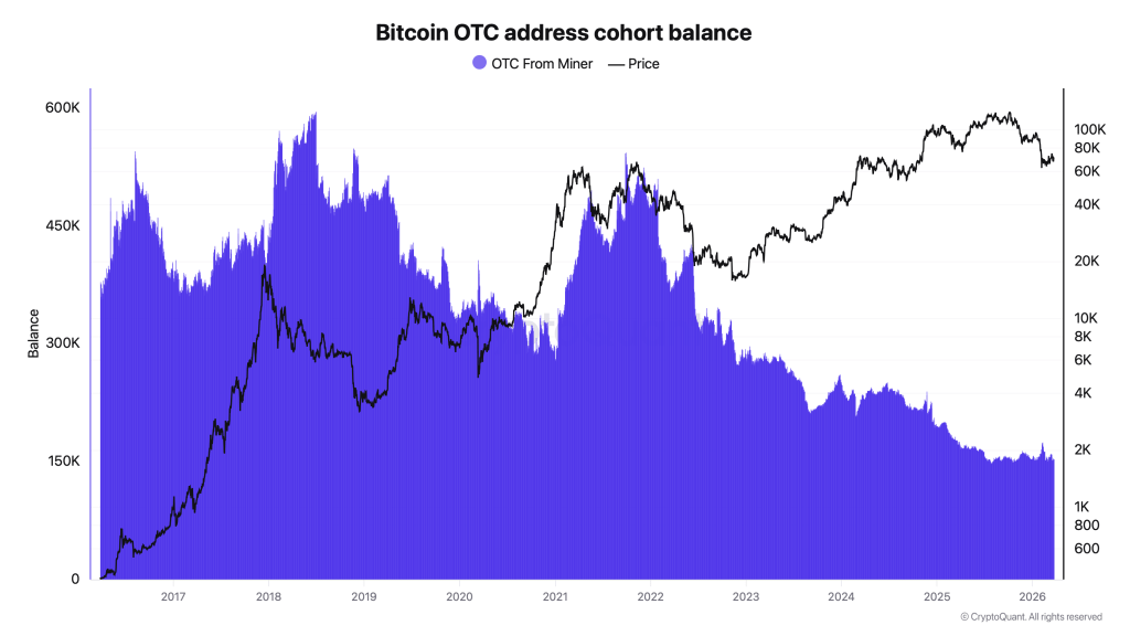 Bitcoin OTC address cohort balance